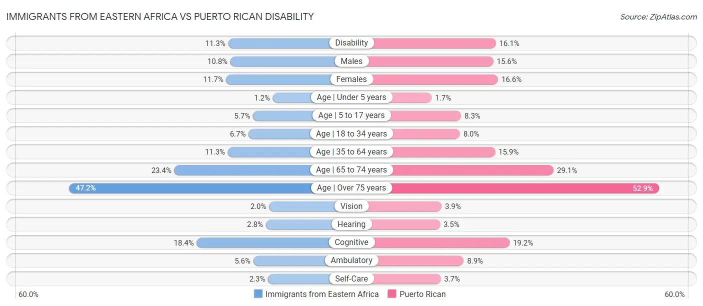 Immigrants from Eastern Africa vs Puerto Rican Disability