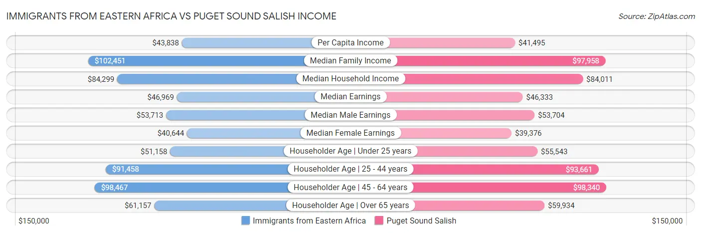 Immigrants from Eastern Africa vs Puget Sound Salish Income
