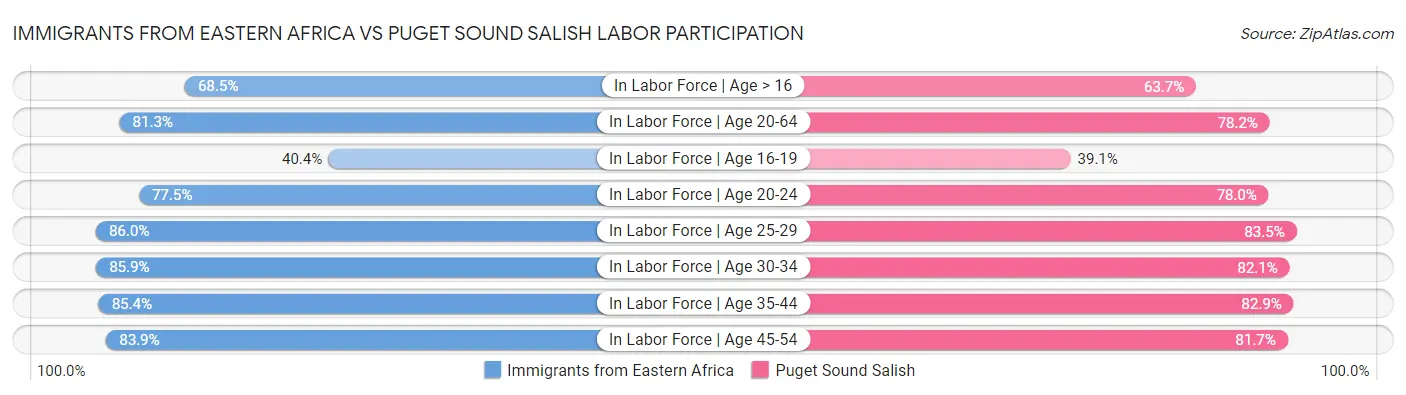 Immigrants from Eastern Africa vs Puget Sound Salish Labor Participation