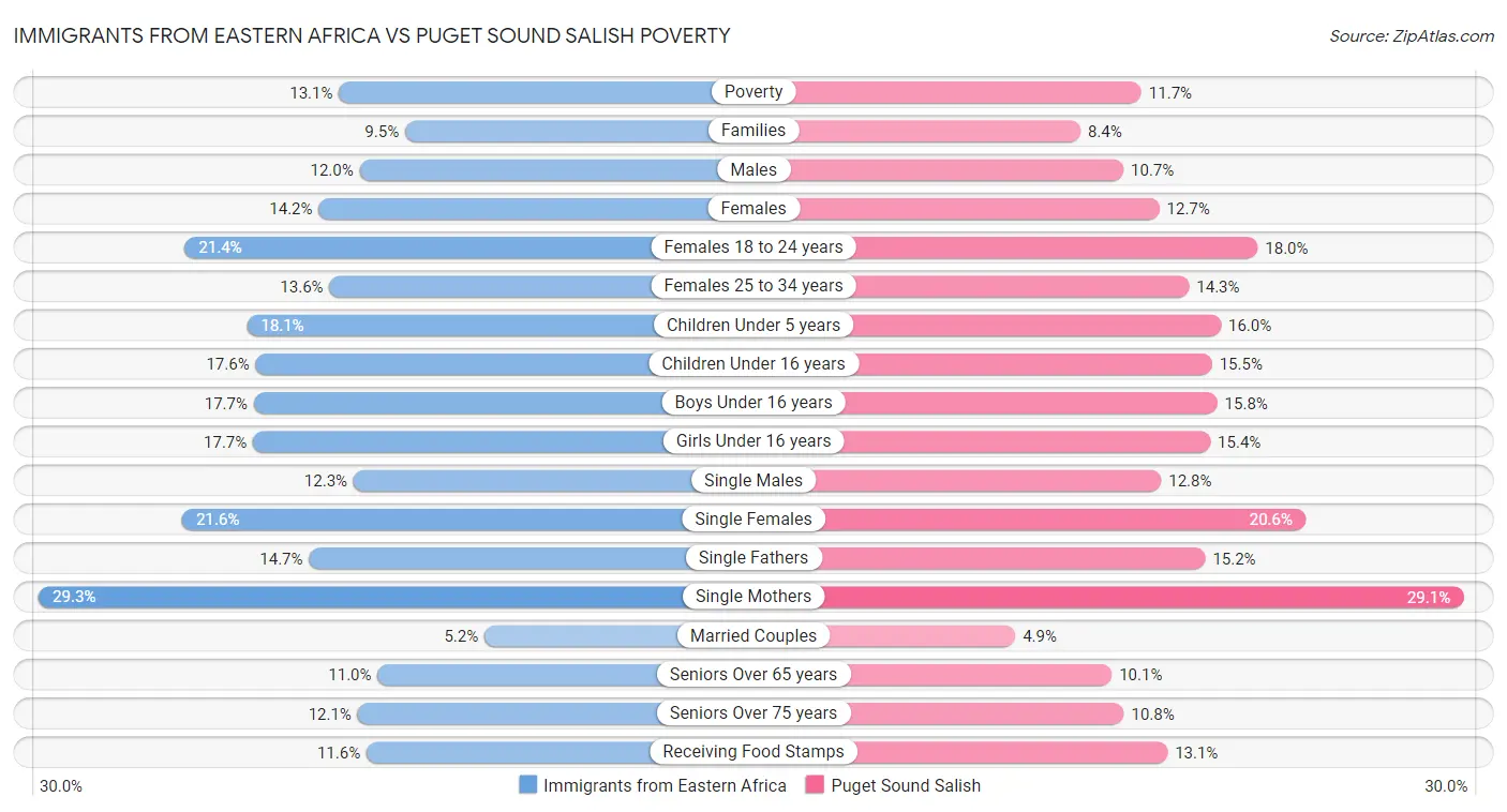 Immigrants from Eastern Africa vs Puget Sound Salish Poverty