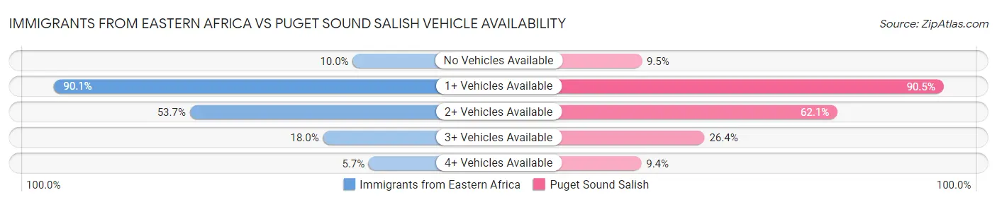 Immigrants from Eastern Africa vs Puget Sound Salish Vehicle Availability