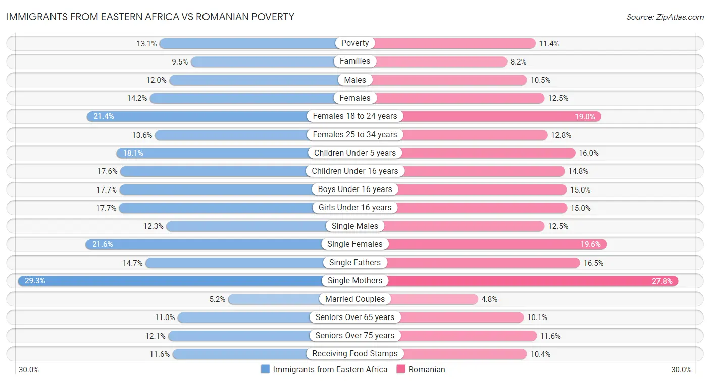 Immigrants from Eastern Africa vs Romanian Poverty