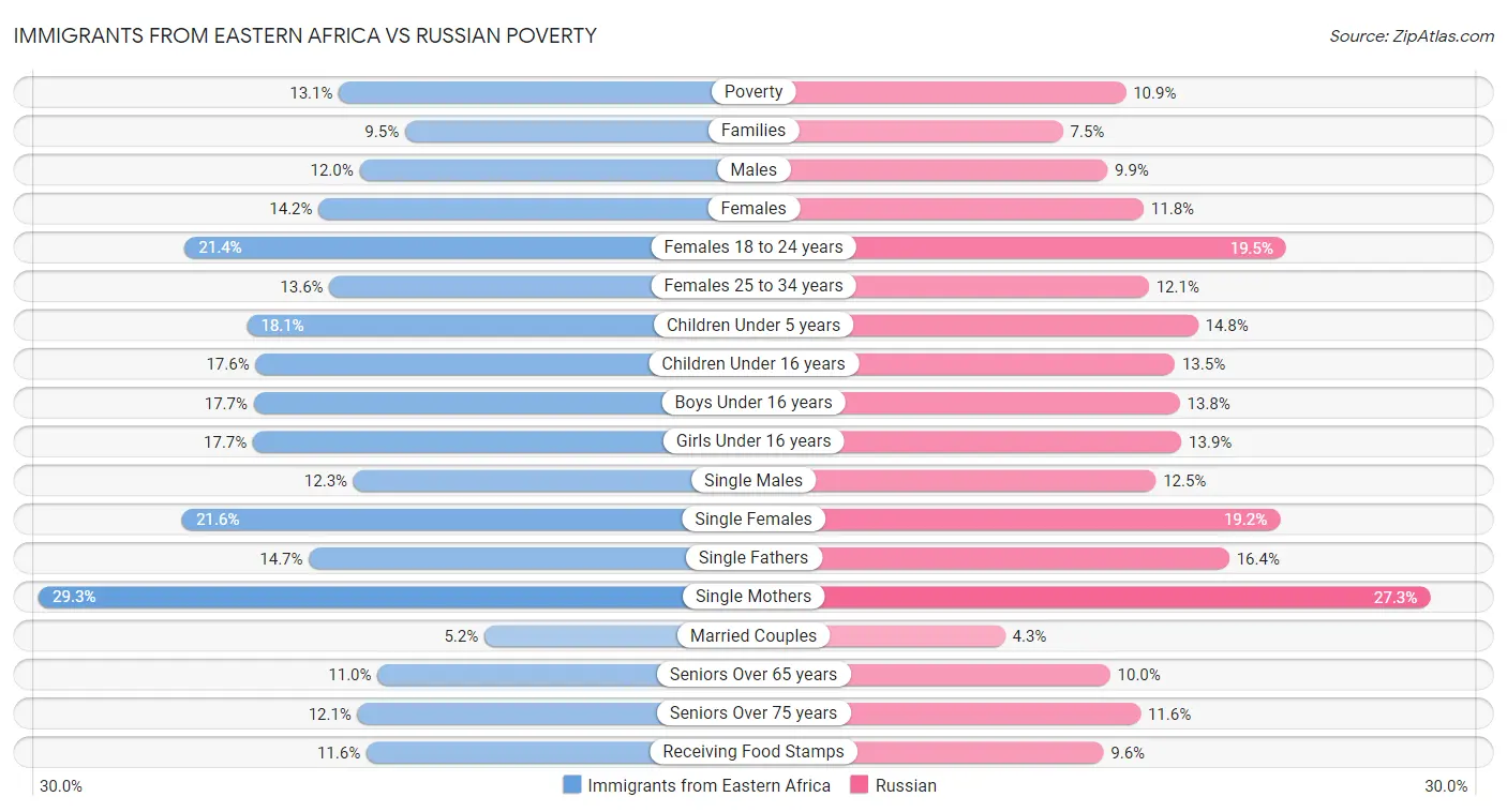 Immigrants from Eastern Africa vs Russian Poverty