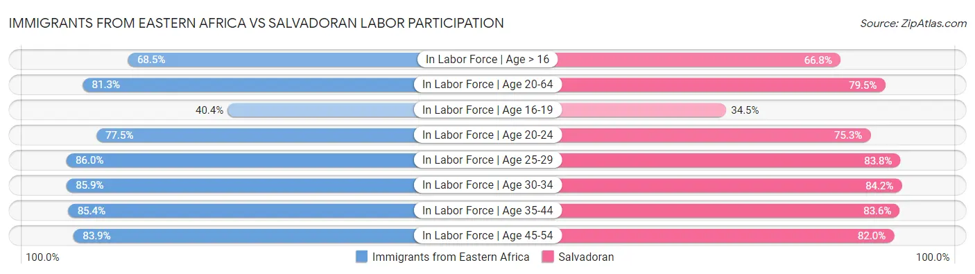 Immigrants from Eastern Africa vs Salvadoran Labor Participation