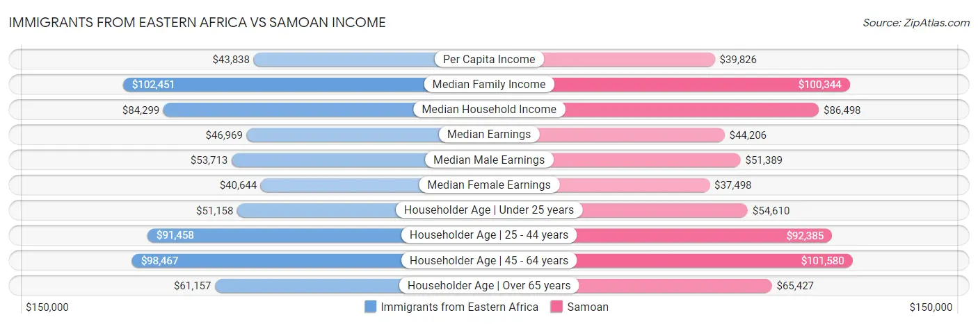 Immigrants from Eastern Africa vs Samoan Income