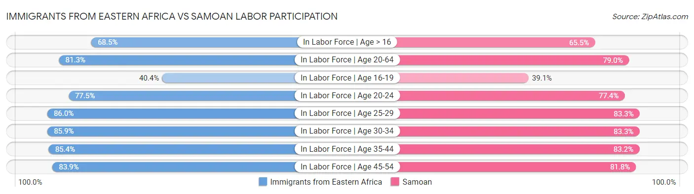 Immigrants from Eastern Africa vs Samoan Labor Participation