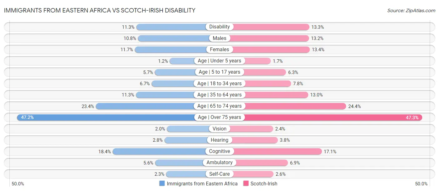 Immigrants from Eastern Africa vs Scotch-Irish Disability