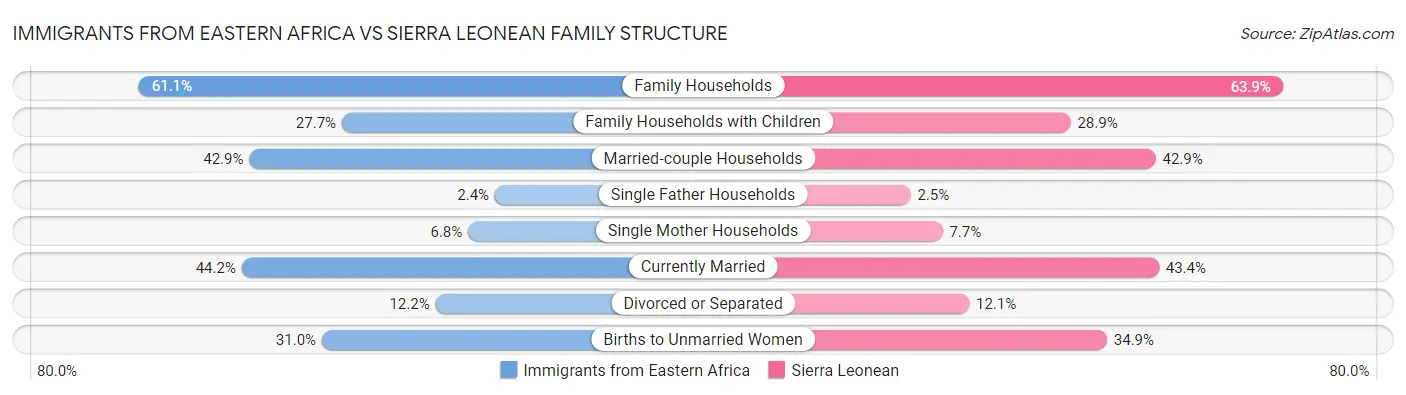 Immigrants from Eastern Africa vs Sierra Leonean Family Structure
