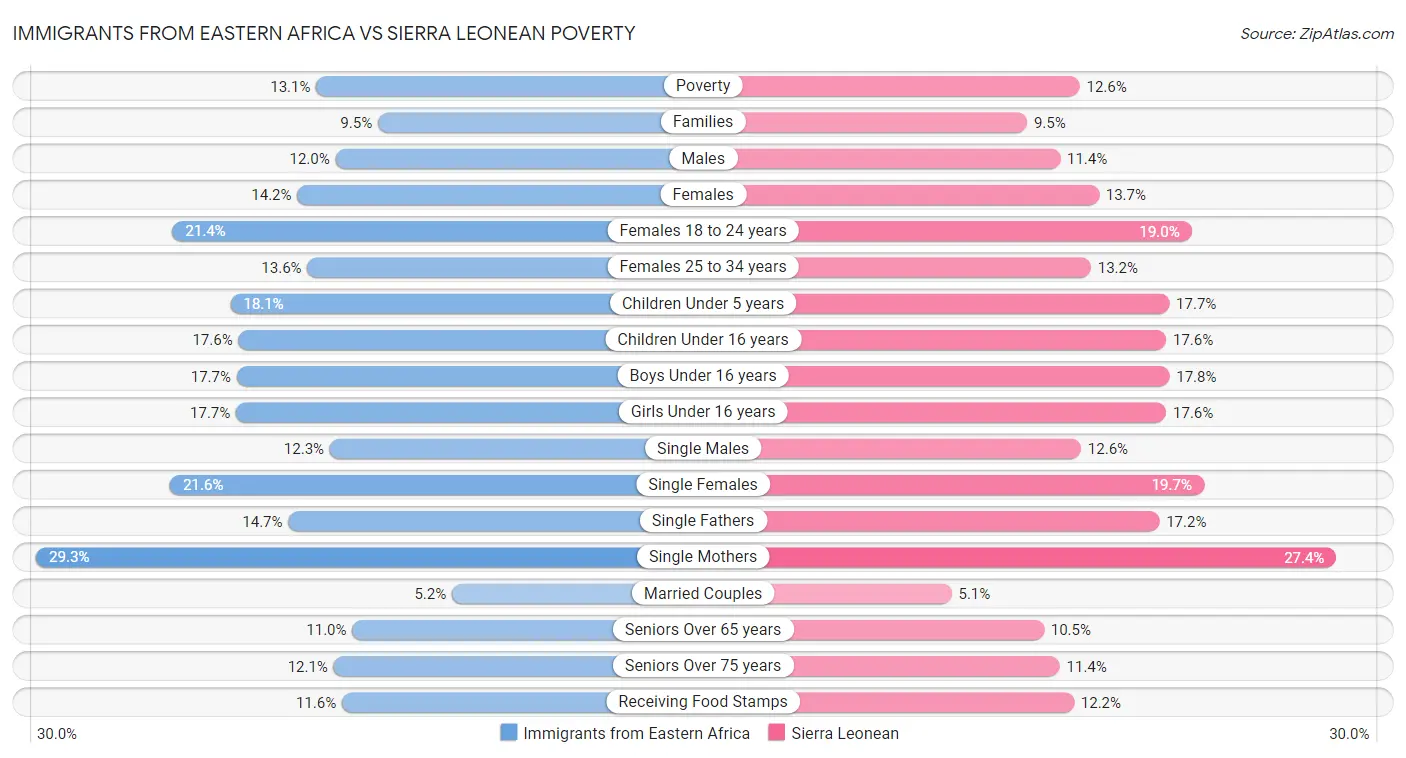Immigrants from Eastern Africa vs Sierra Leonean Poverty