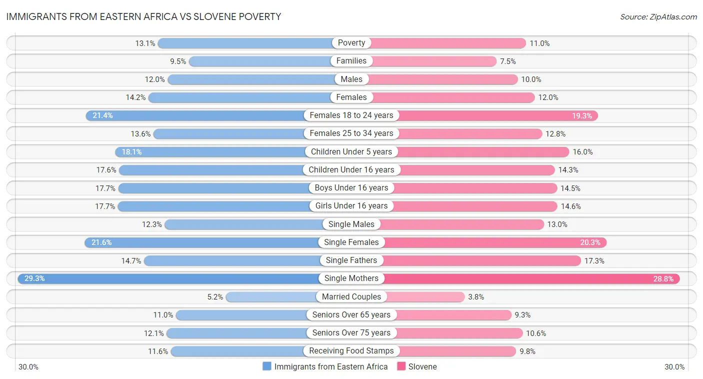 Immigrants from Eastern Africa vs Slovene Poverty