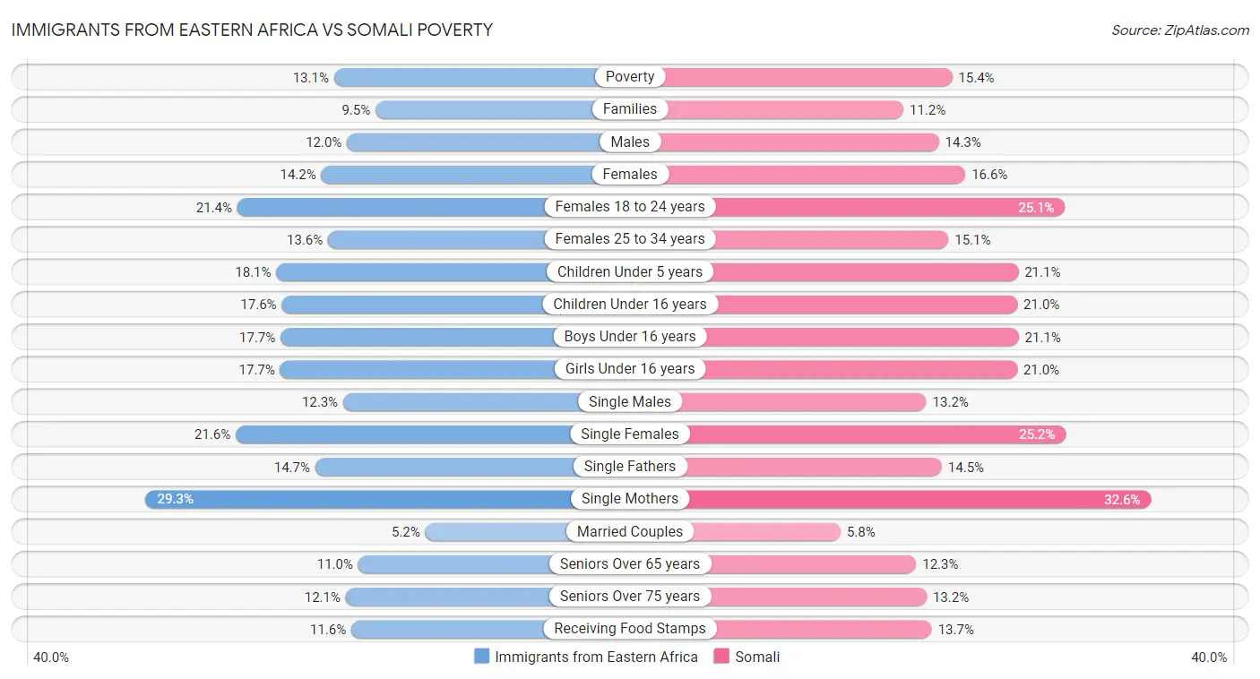 Immigrants from Eastern Africa vs Somali Poverty