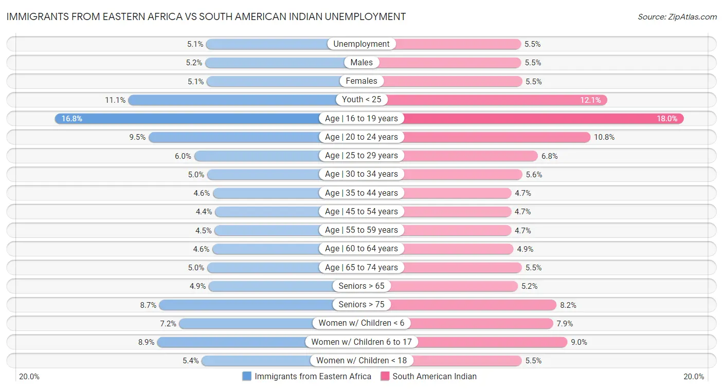 Immigrants from Eastern Africa vs South American Indian Unemployment