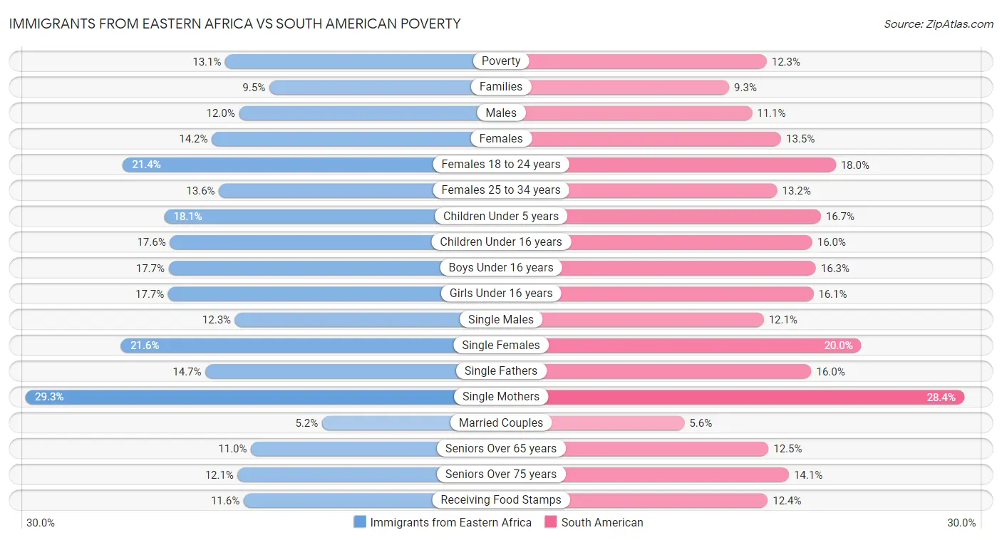 Immigrants from Eastern Africa vs South American Poverty