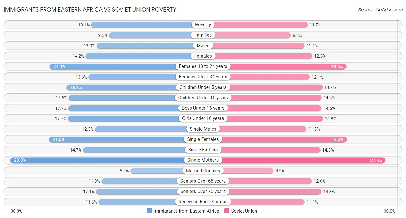 Immigrants from Eastern Africa vs Soviet Union Poverty
