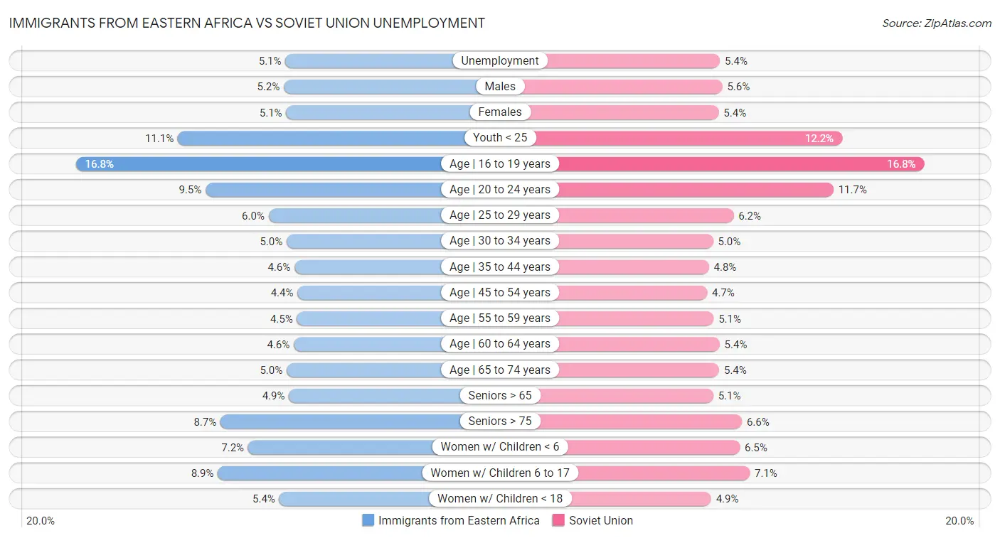 Immigrants from Eastern Africa vs Soviet Union Unemployment