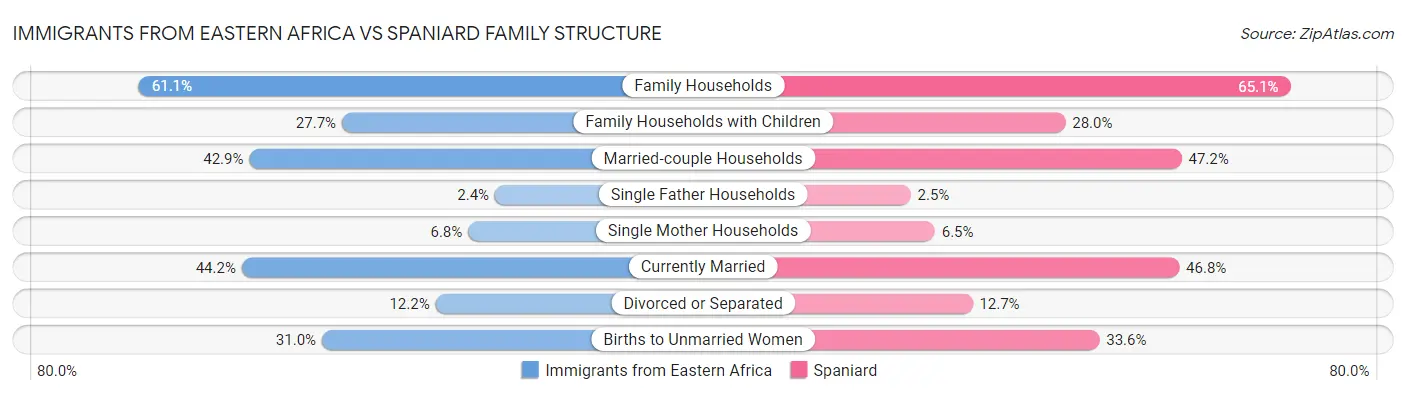 Immigrants from Eastern Africa vs Spaniard Family Structure