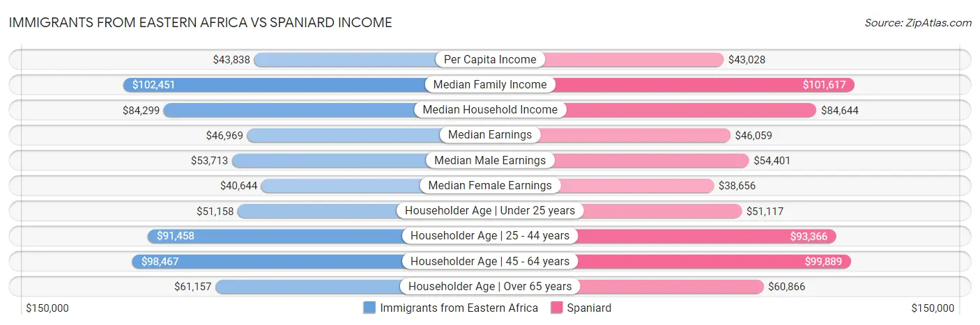 Immigrants from Eastern Africa vs Spaniard Income