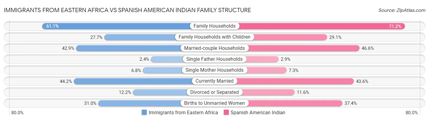 Immigrants from Eastern Africa vs Spanish American Indian Family Structure