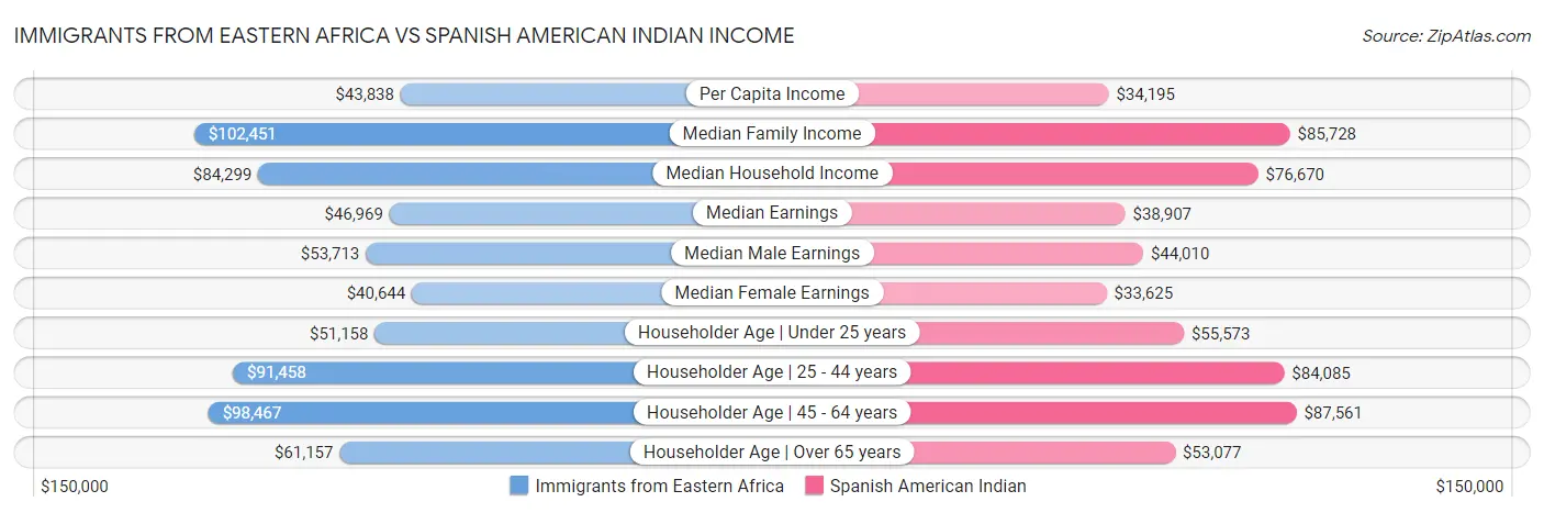 Immigrants from Eastern Africa vs Spanish American Indian Income