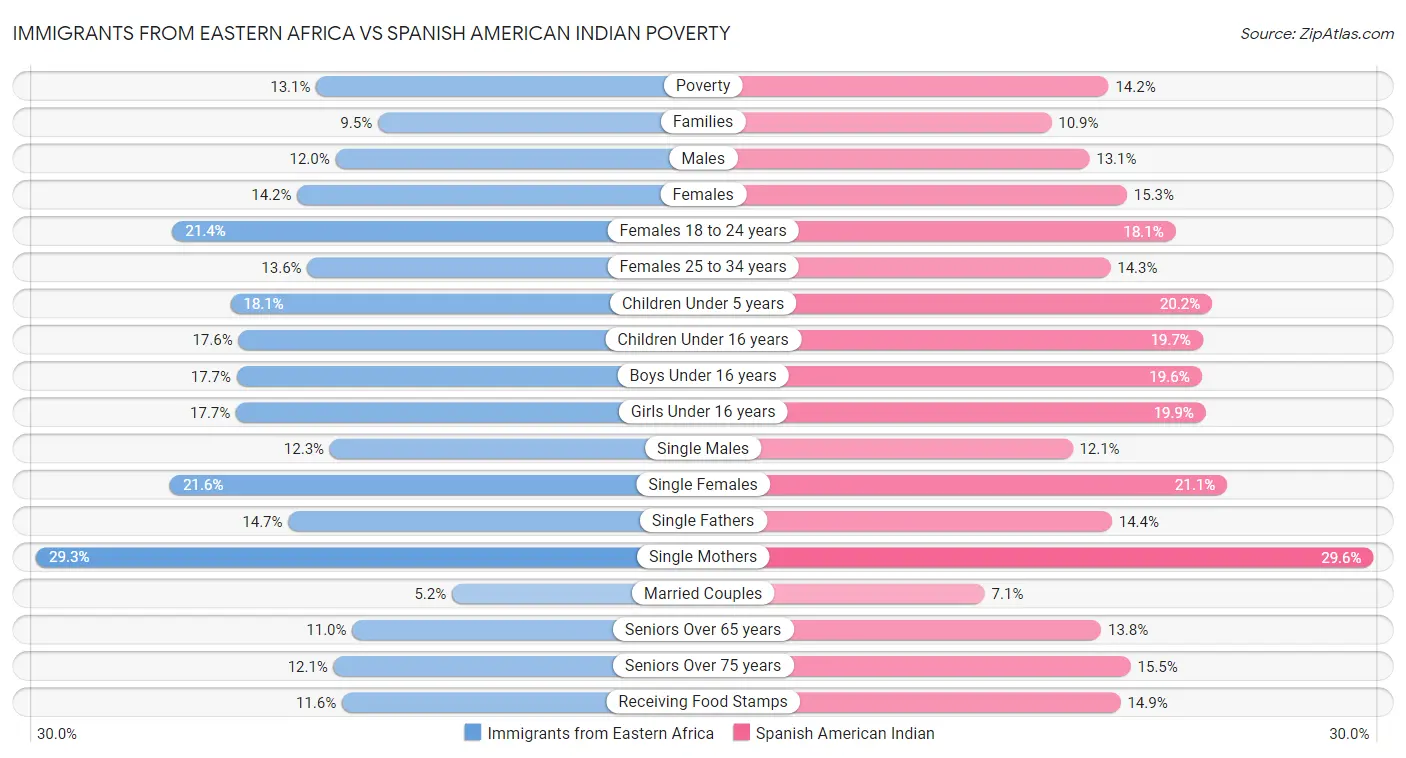 Immigrants from Eastern Africa vs Spanish American Indian Poverty