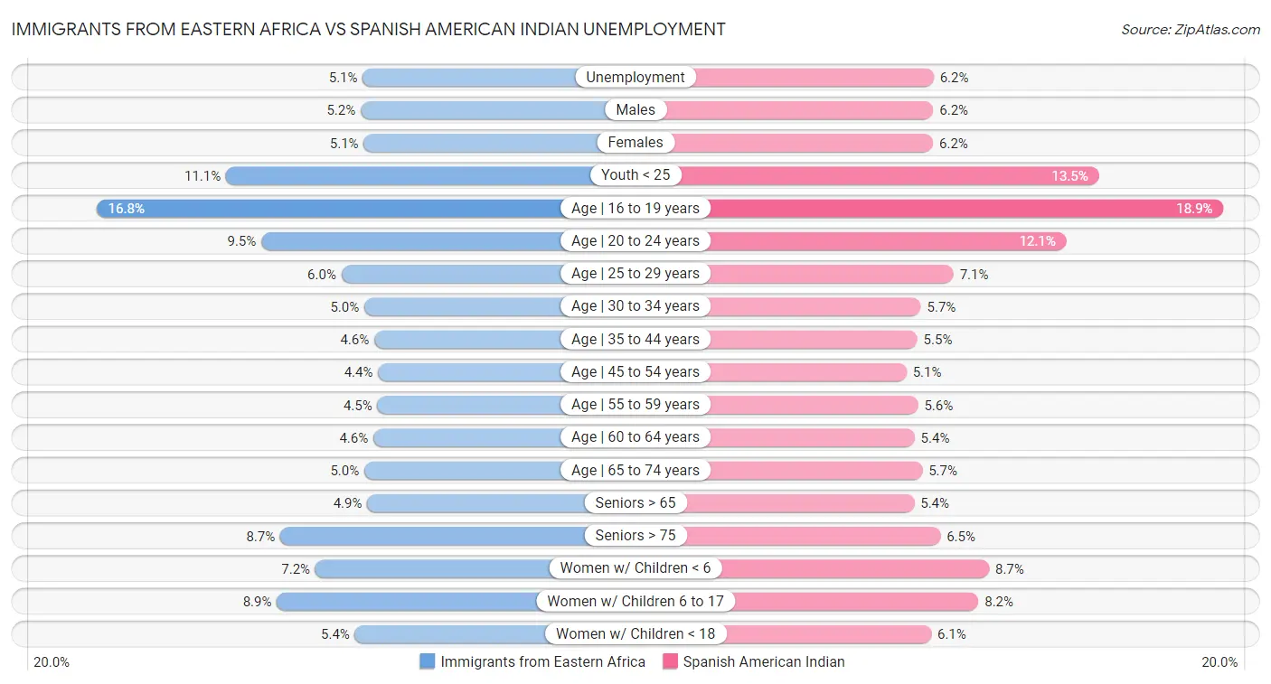 Immigrants from Eastern Africa vs Spanish American Indian Unemployment
