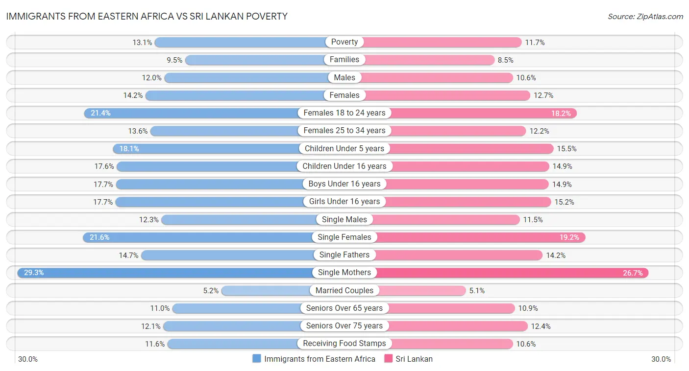Immigrants from Eastern Africa vs Sri Lankan Poverty