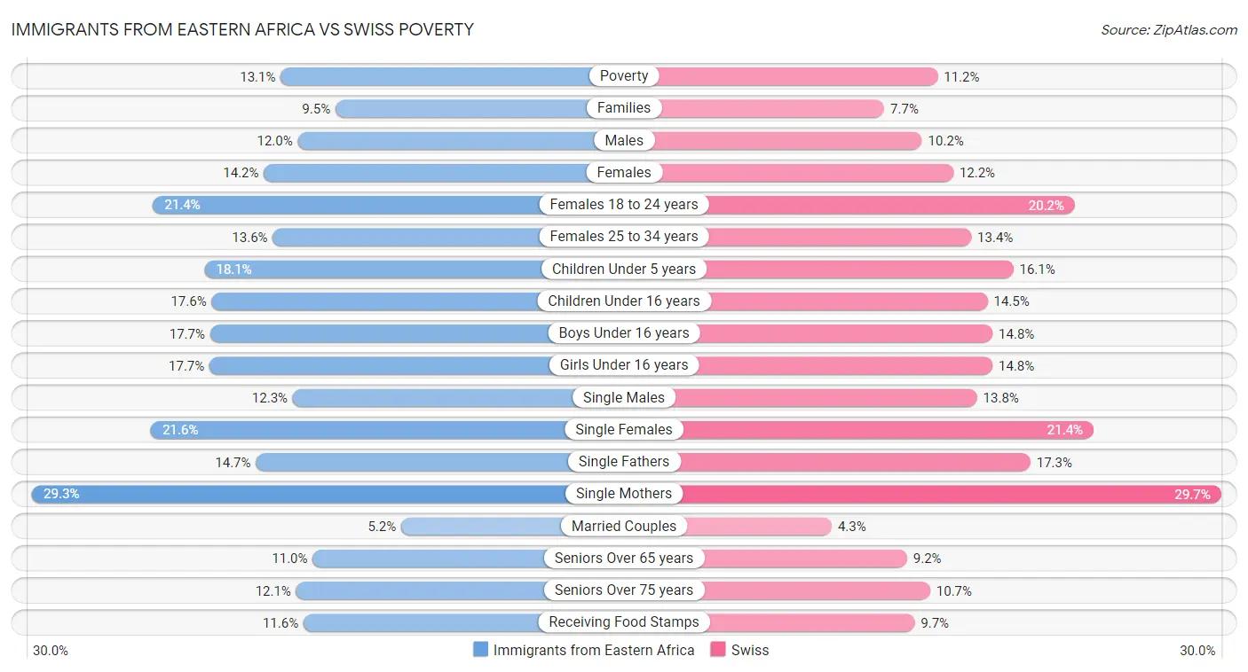 Immigrants from Eastern Africa vs Swiss Poverty