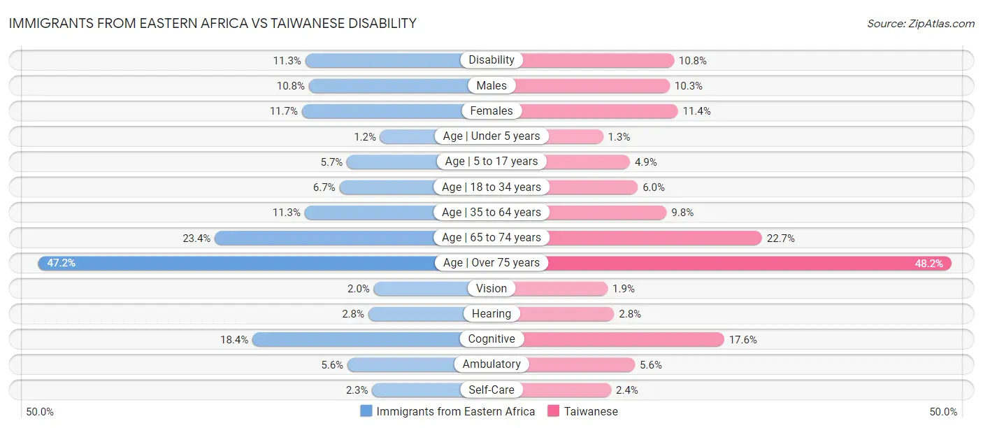 Immigrants from Eastern Africa vs Taiwanese Disability