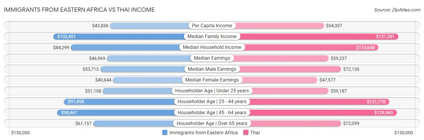Immigrants from Eastern Africa vs Thai Income