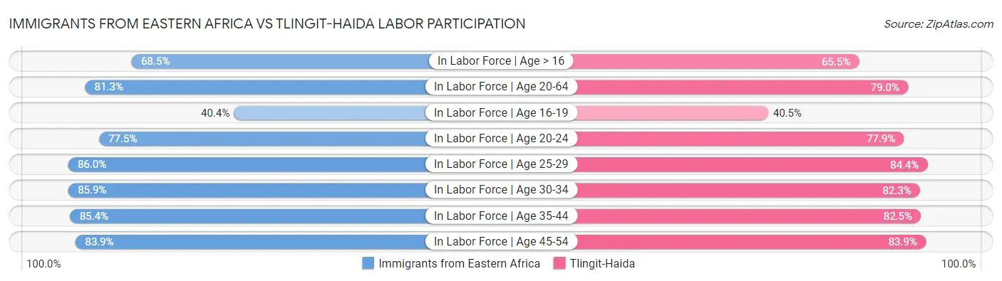 Immigrants from Eastern Africa vs Tlingit-Haida Labor Participation