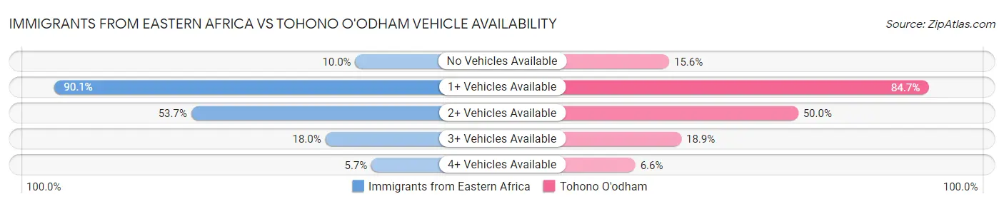Immigrants from Eastern Africa vs Tohono O'odham Vehicle Availability