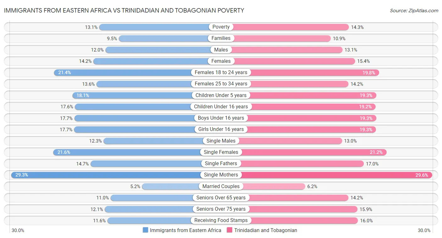 Immigrants from Eastern Africa vs Trinidadian and Tobagonian Poverty