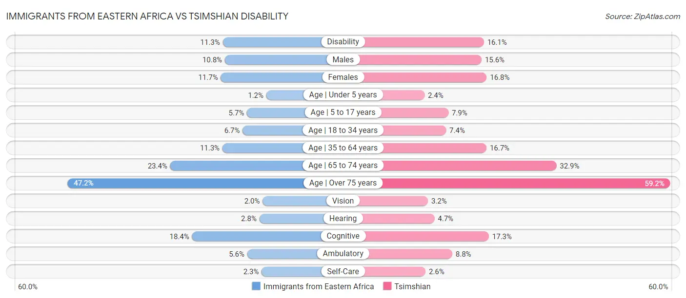 Immigrants from Eastern Africa vs Tsimshian Disability