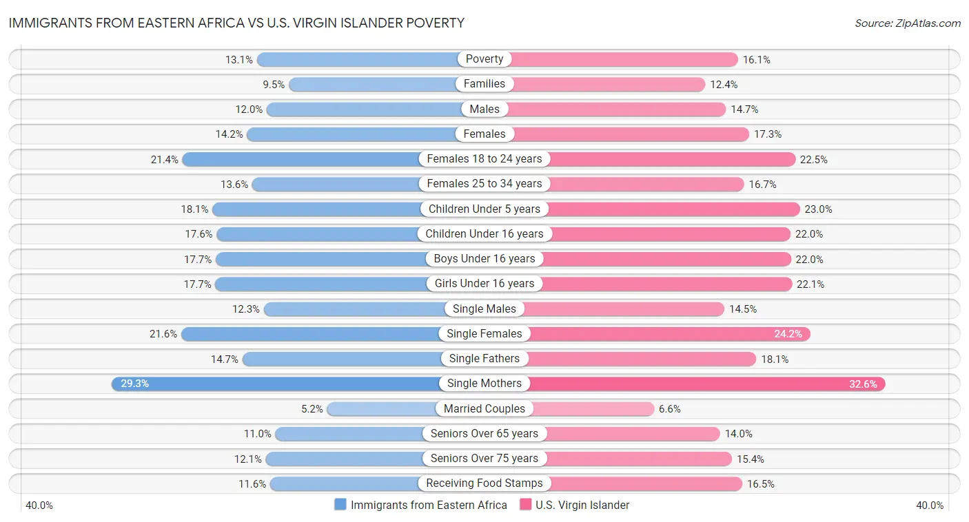 Immigrants from Eastern Africa vs U.S. Virgin Islander Poverty