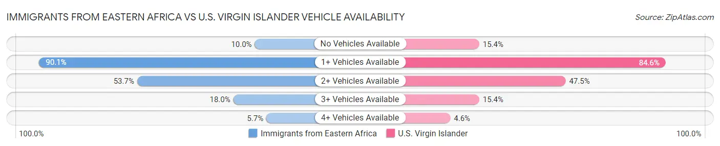 Immigrants from Eastern Africa vs U.S. Virgin Islander Vehicle Availability