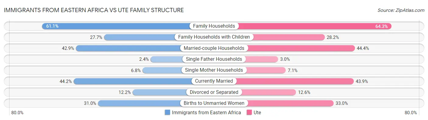 Immigrants from Eastern Africa vs Ute Family Structure