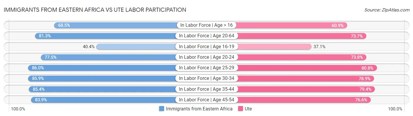Immigrants from Eastern Africa vs Ute Labor Participation