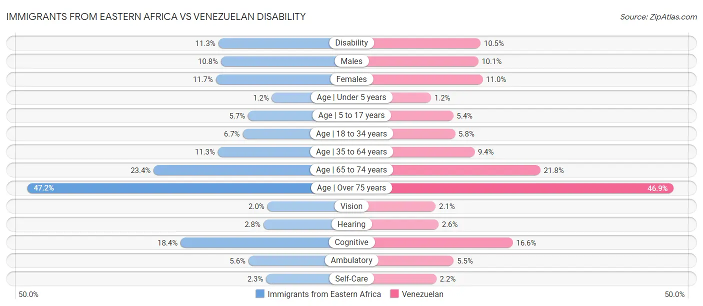Immigrants from Eastern Africa vs Venezuelan Disability
