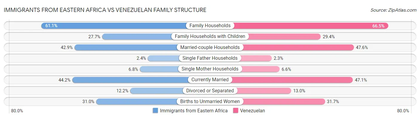 Immigrants from Eastern Africa vs Venezuelan Family Structure