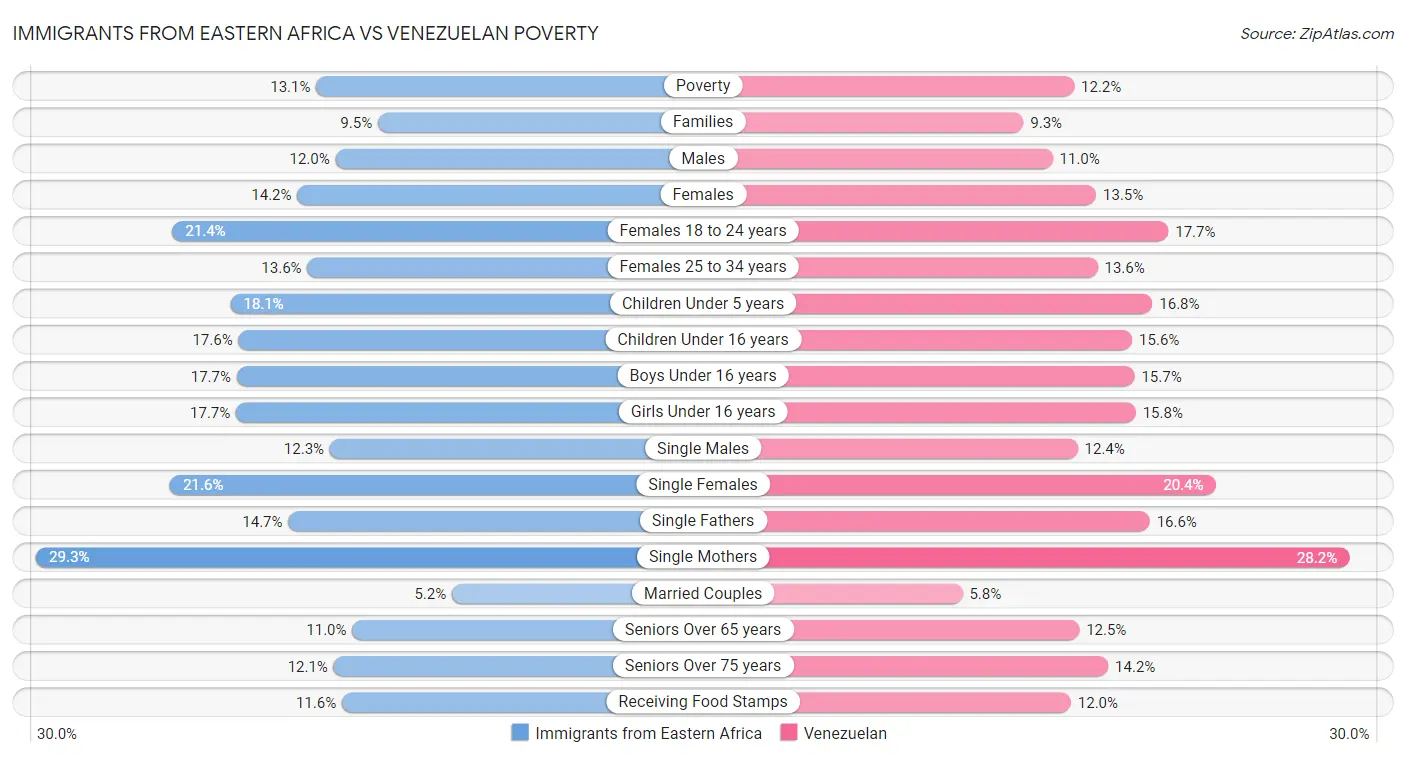Immigrants from Eastern Africa vs Venezuelan Poverty