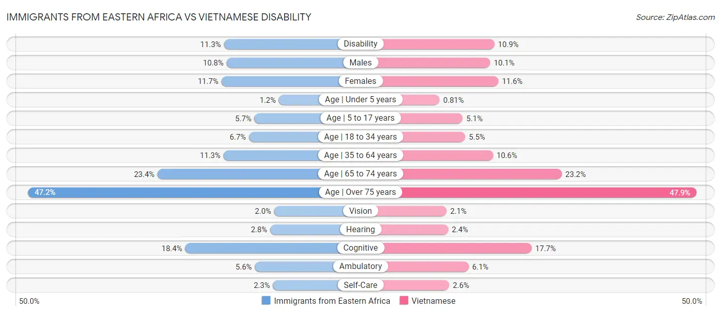 Immigrants from Eastern Africa vs Vietnamese Disability