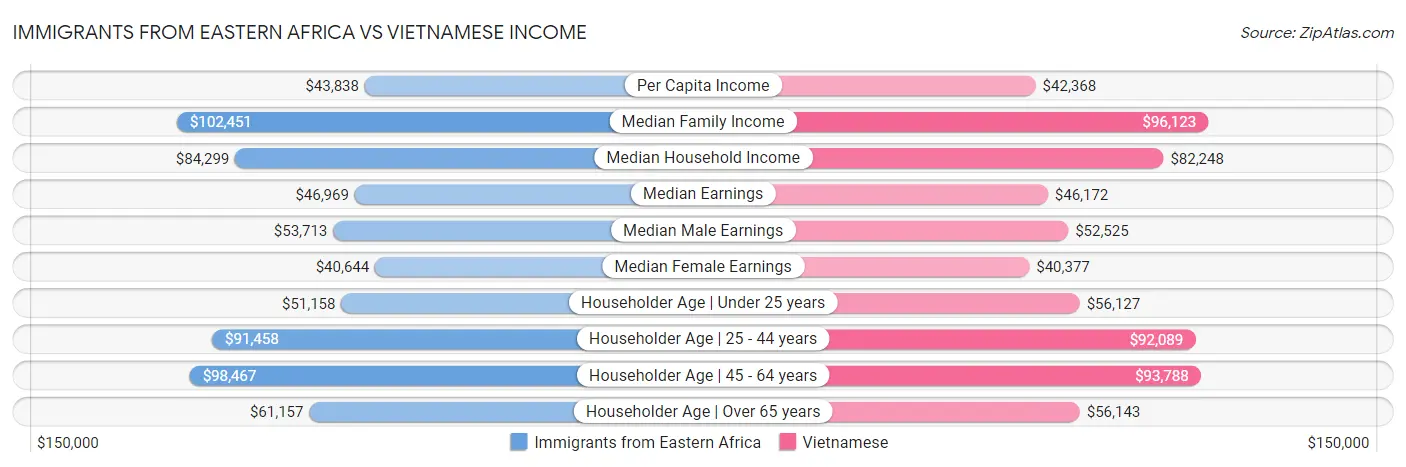 Immigrants from Eastern Africa vs Vietnamese Income