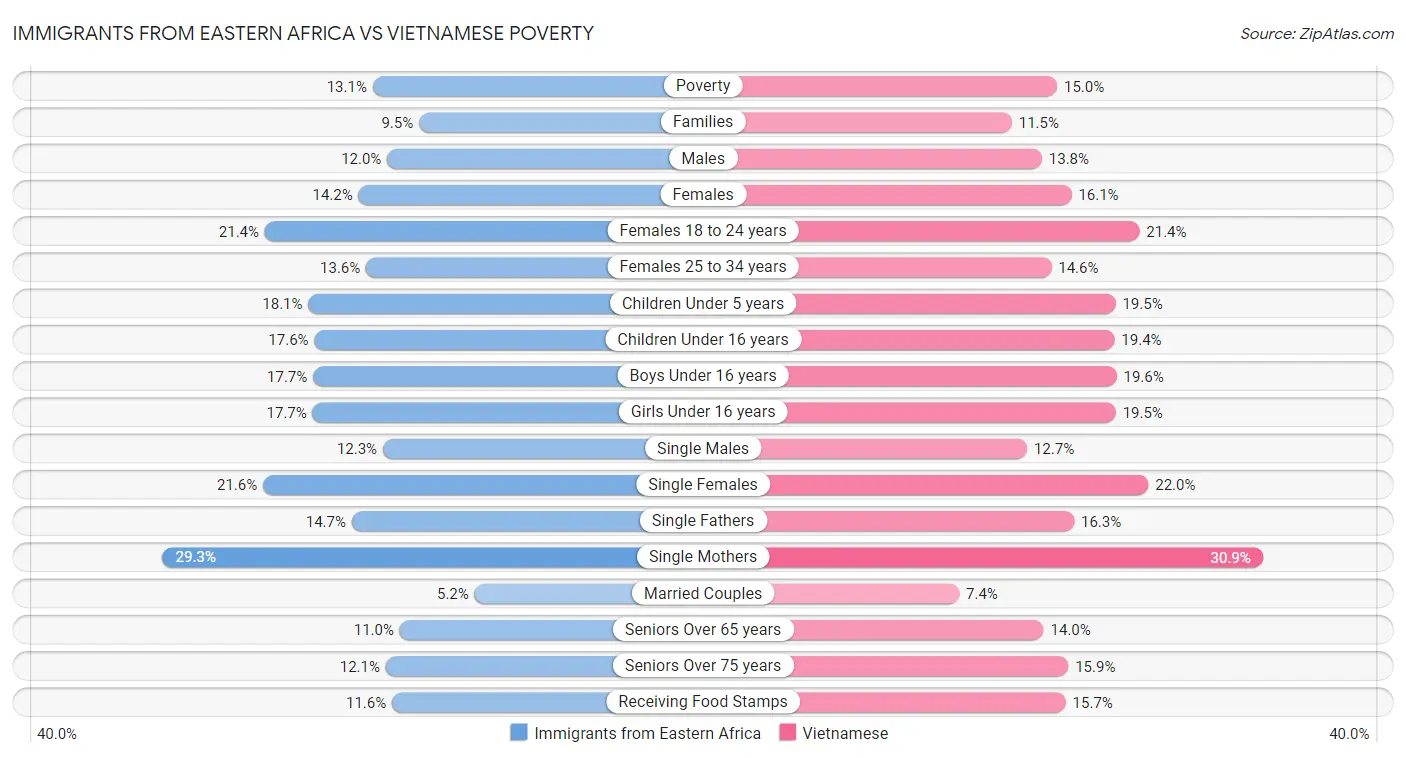 Immigrants from Eastern Africa vs Vietnamese Poverty