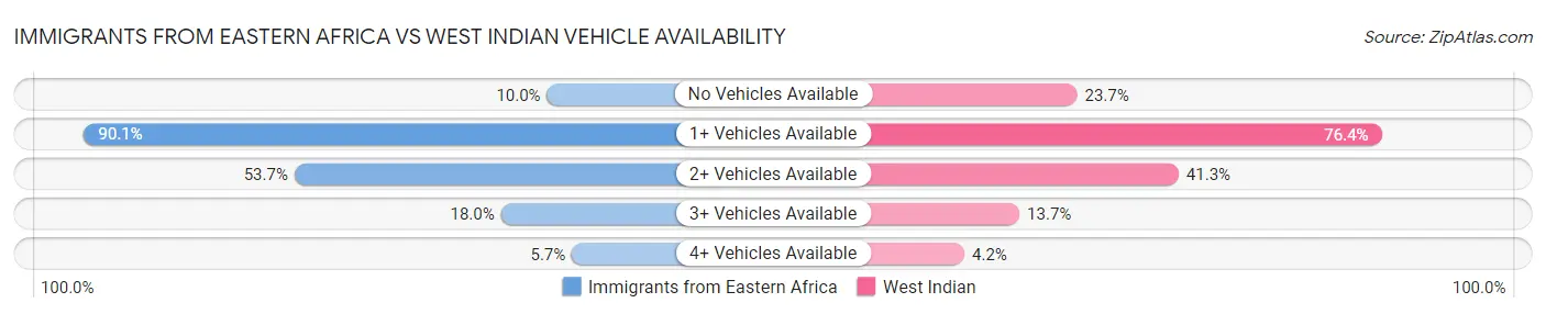 Immigrants from Eastern Africa vs West Indian Vehicle Availability