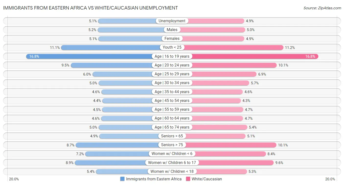 Immigrants from Eastern Africa vs White/Caucasian Unemployment