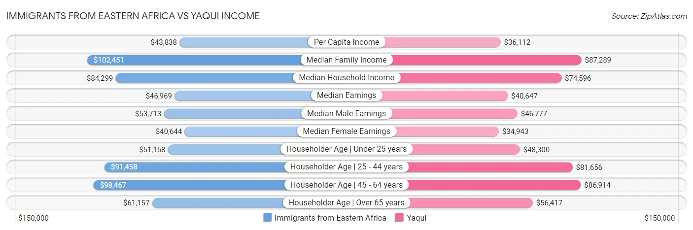 Immigrants from Eastern Africa vs Yaqui Income