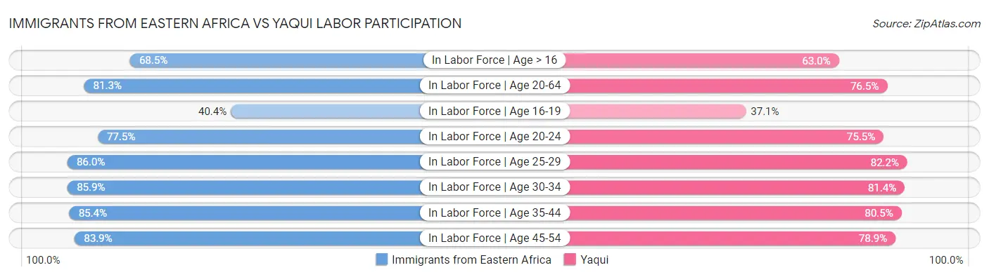 Immigrants from Eastern Africa vs Yaqui Labor Participation