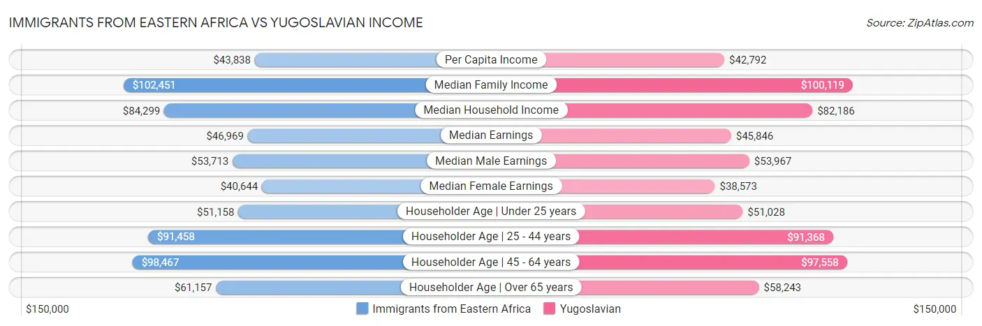 Immigrants from Eastern Africa vs Yugoslavian Income