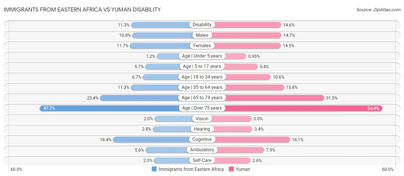 Immigrants from Eastern Africa vs Yuman Disability