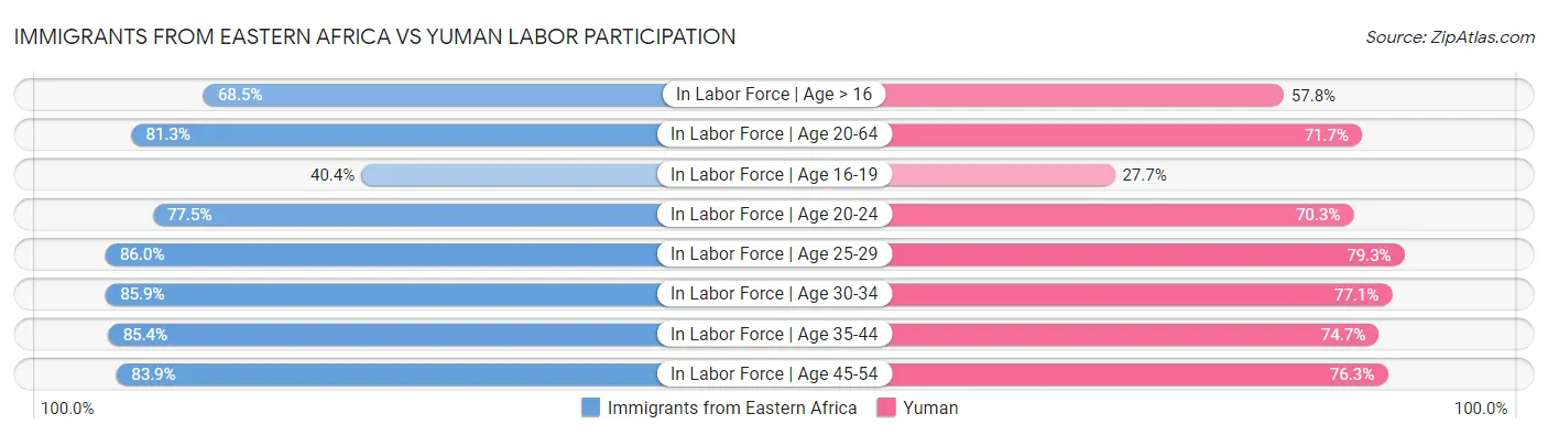 Immigrants from Eastern Africa vs Yuman Labor Participation